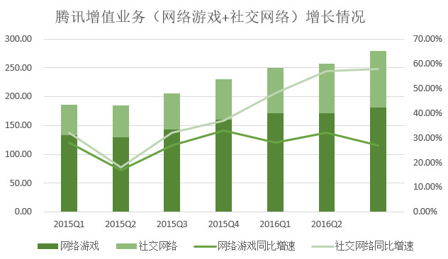 騰訊游戲營收比重連續(xù)兩個季度下降，支付、云計算等業(yè)務(wù)營收漲348%(圖2)